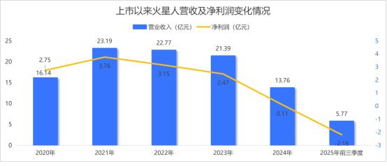 火星人“火气”难再燃