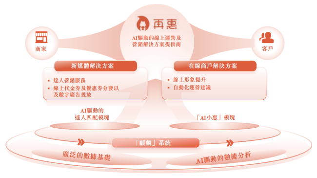 再惠流血上市:帮人赚钱,亏损不止