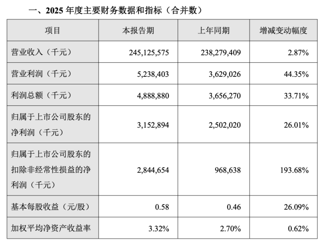2451.26亿！金龙鱼重回增长