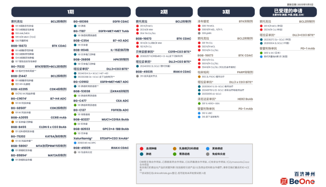 百济神州全球自主研发和合作管线(截至2025年11月5日) 来源:百济神州官网