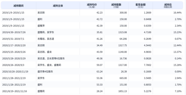 10年套现37亿,“面包第一股”被疯狂减持