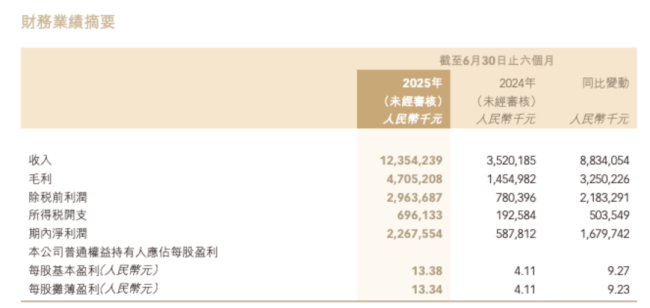堪称炸裂的2025半年报