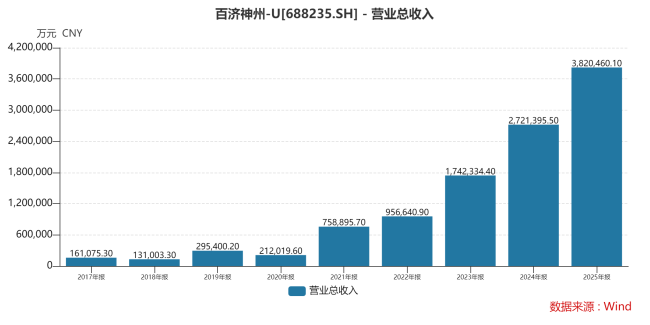 百济神州首次全年盈利,预计2026年营收430亿的底气在哪里?