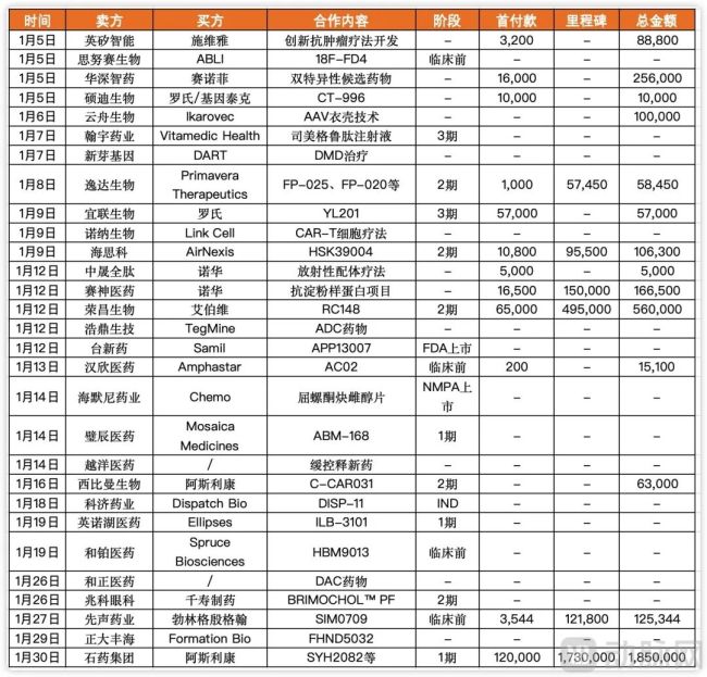 1月份BD交易数据（单位：万美元），据公开资料整理