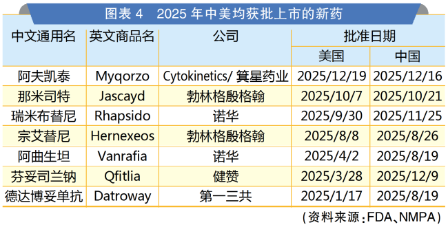 从治疗领域、创新质量、获批时差看2025中美上市新药格局变化