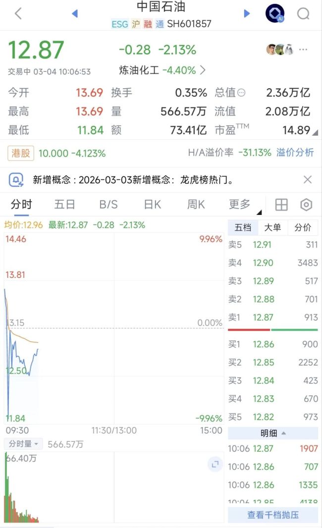 连续涨停后，“三桶油”大跌！