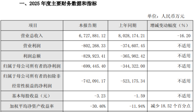 天合光能2025年亏损69.94亿元 未来三年百亿盈利目标待考