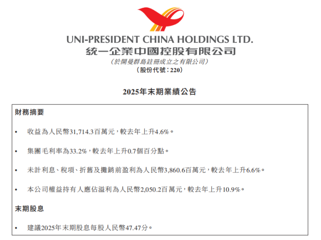 317亿元！统一发布2025年财报，方便面业务增速领先