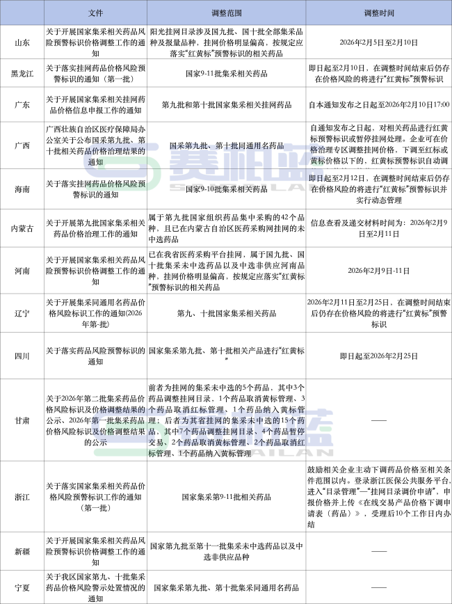 触发预警，123个药被点名（附名单）