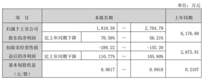 "牛磺酸原料龙头"净利润暴跌