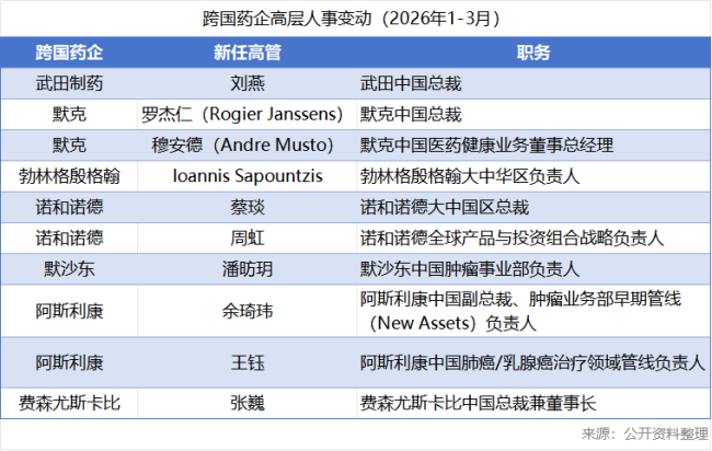 阿斯利康、默沙东、武田、BI等人事大变动,释放什么信号?