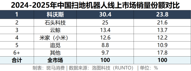 追觅贴脸开大科沃斯，暗战挑明了
