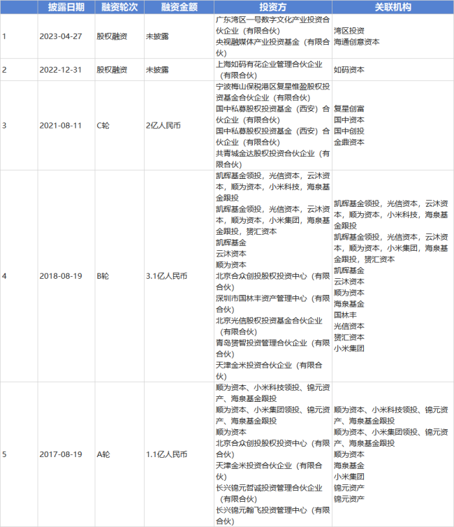 融资数据来源：天眼查