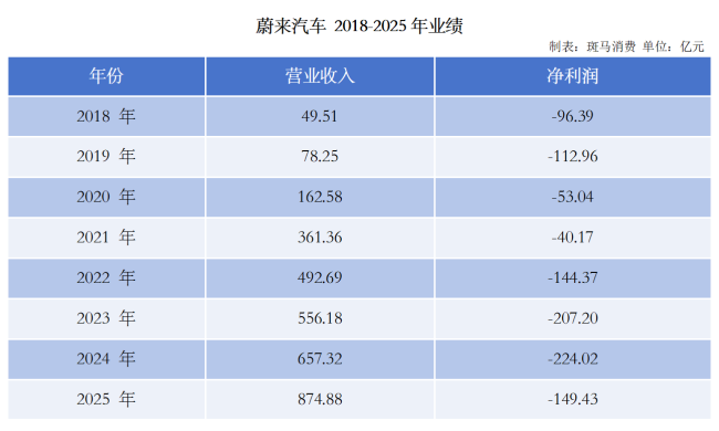 蔚来现朝阳，李斌签“赌约”