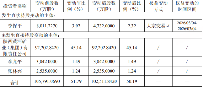 两年亏22亿，陕西黑猫实控人套现1.7亿！