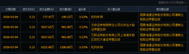 两年亏22亿，陕西黑猫实控人套现1.7亿！