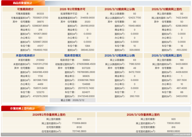 3月12日北京新房网签252套、二手房网签920套