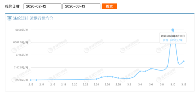 中东冲突把冲锋衣价格打上去了？涤纶一夜涨超2000元/吨，有面料厂商暂停接单