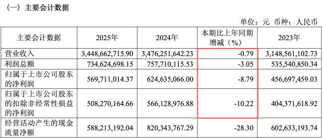 业绩双降，“火锅料第一股”祭出清仓式分红！