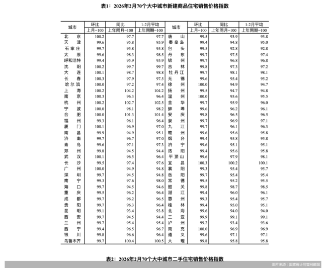 2月70城房价环比降幅持续收窄,北京一二手房价双涨领跑一线