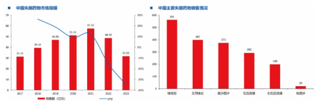 失眠药市场，即将爆发
