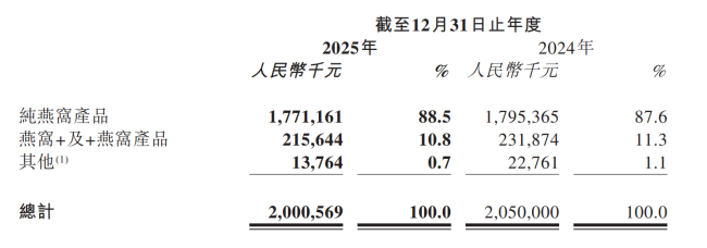 燕之屋，勒紧裤腰带求增长