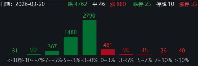 上证指数跌逾1%，失守4000点