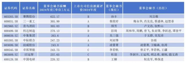 董秘江湖之机械设备行业:高薪、高龄、高危与高光