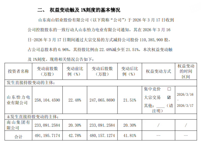 承诺不减持,600亿铝企大股东反手套现7亿