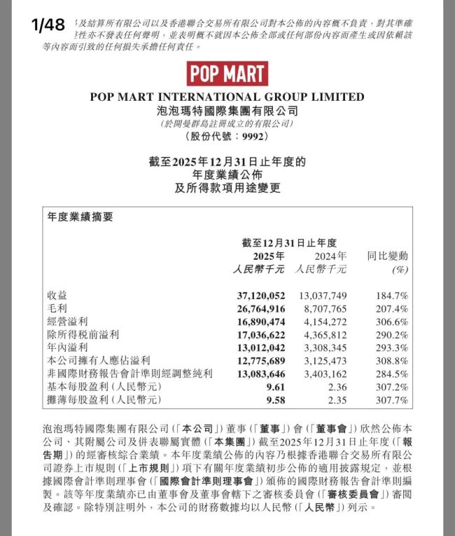 泡泡玛特2025年营收371.2亿元，LABUBU家族营收141.6亿元
