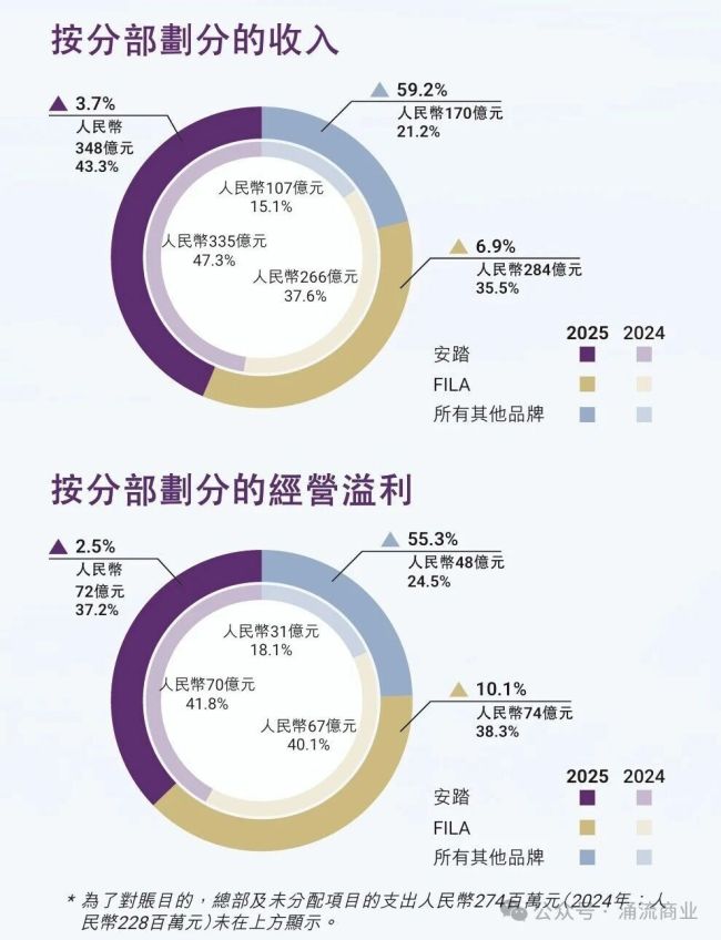 始祖鸟萨洛蒙,去年分给安踏12亿