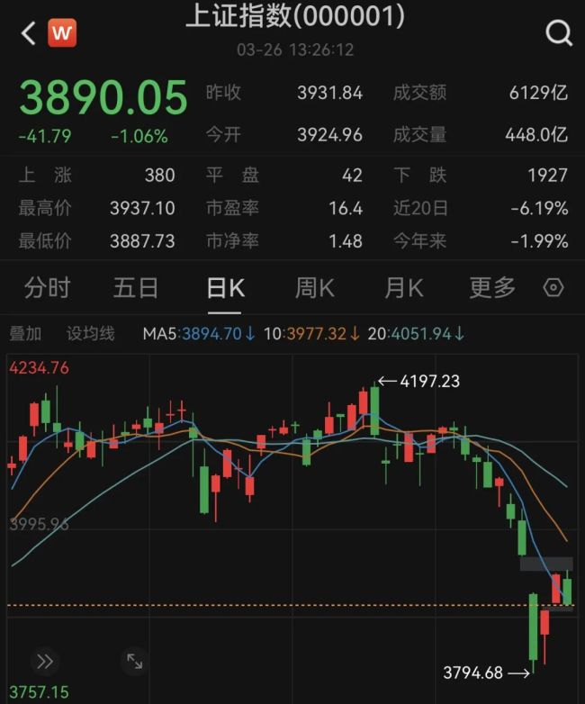 上证指数再度失守3900点