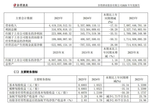舍得酒业利润两年大跌近9成，郭广昌“舍得”吗？
