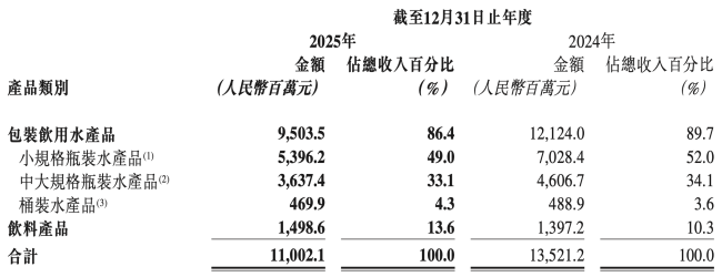 图源：华润饮料财报（截图）