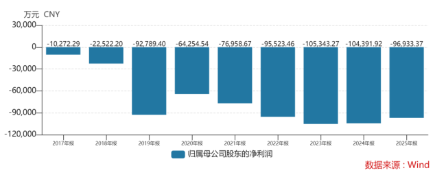 营收暴涨231%仍要“输血救命”?迈威生物只有表面风光