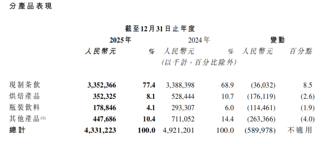 连续两年亏损，门店数仅为古茗的12%，资本不再相信奈雪的茶