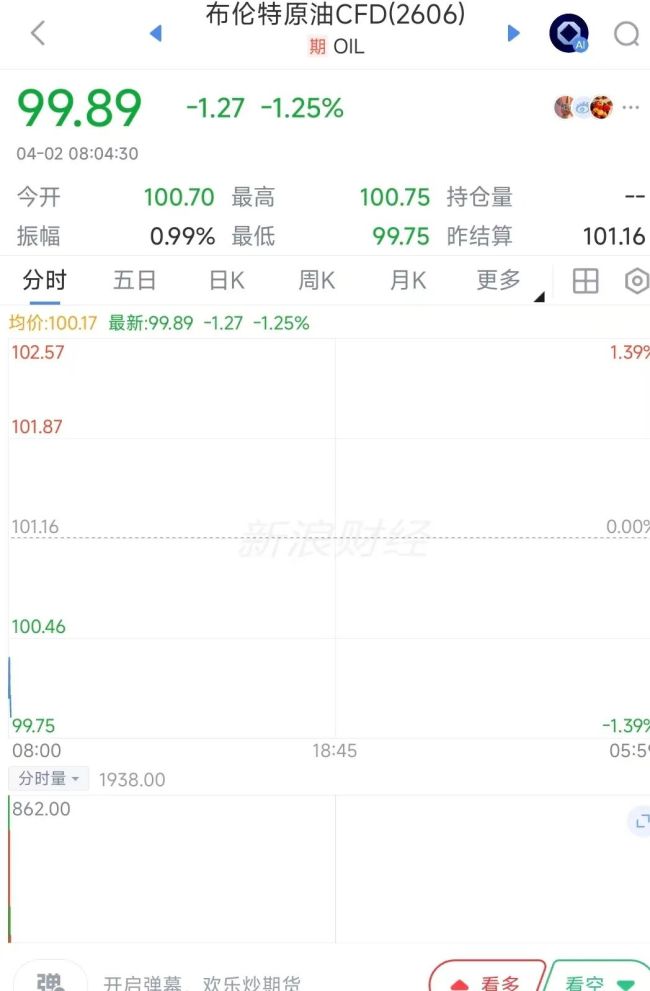 原油期货跌破100美元