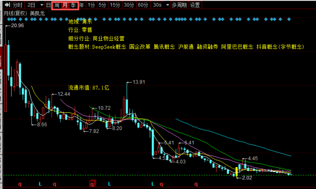 （美凯龙A股月K线走势图）
