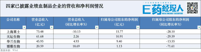 暴跌70%！四大龙头齐“失血”，谁能拯救中国“血王”？