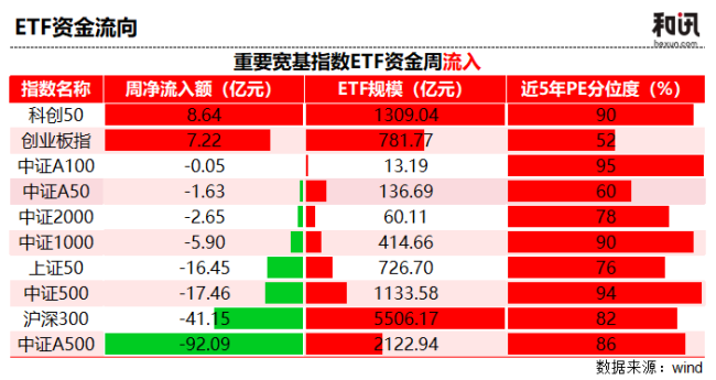 恒生科技逆势吸金28亿！估值比77%的时间都便宜