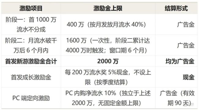 微信小游戏开了5000万的口子:平台到底在补贴谁?