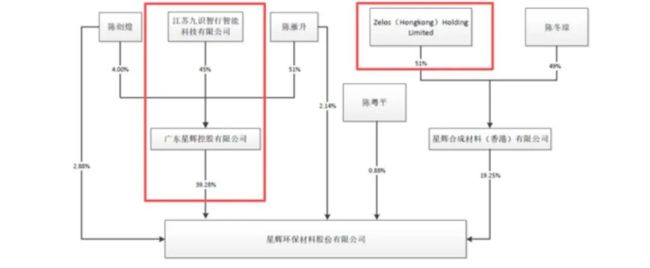 交易完成后九识智能持股星辉环材结构