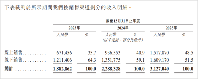 增收不增利,现金流承压,3D打印龙头再冲港股