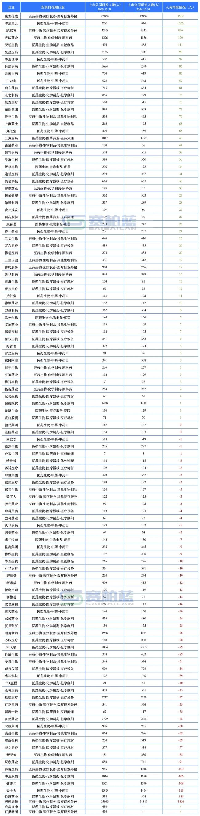 头部药企最新雇员数据来了！（附总和、销售、研发东谈主员变化情况）