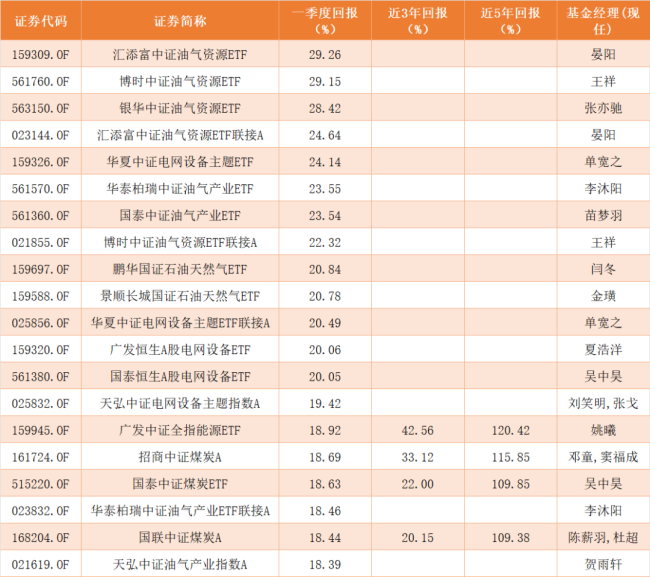 （来源：Wind，指数型基金，2026.1.1~2026.3.31）