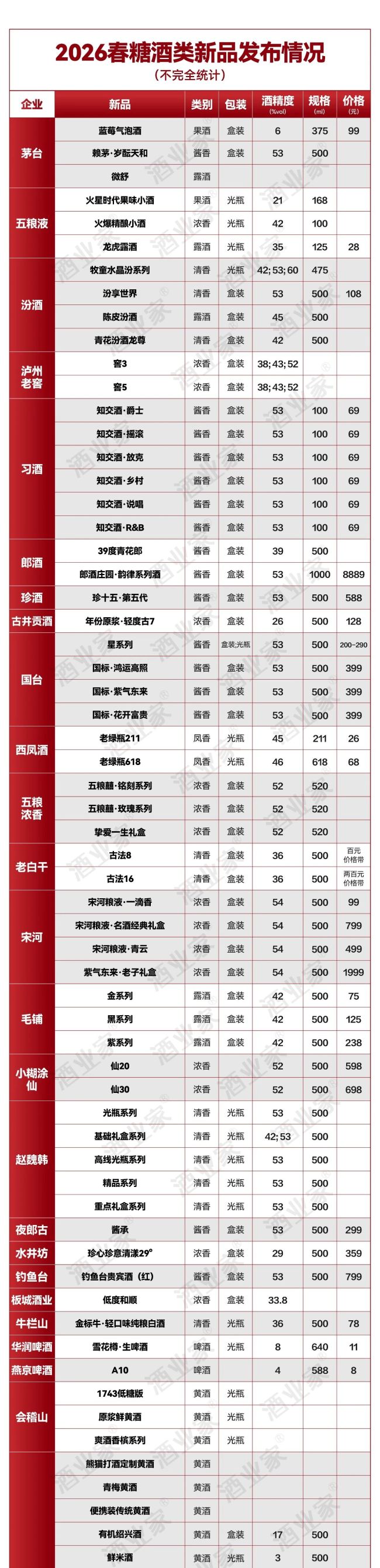 超40家酒企密集推新!2026,谁在改写中国酒业产品竞争格局?