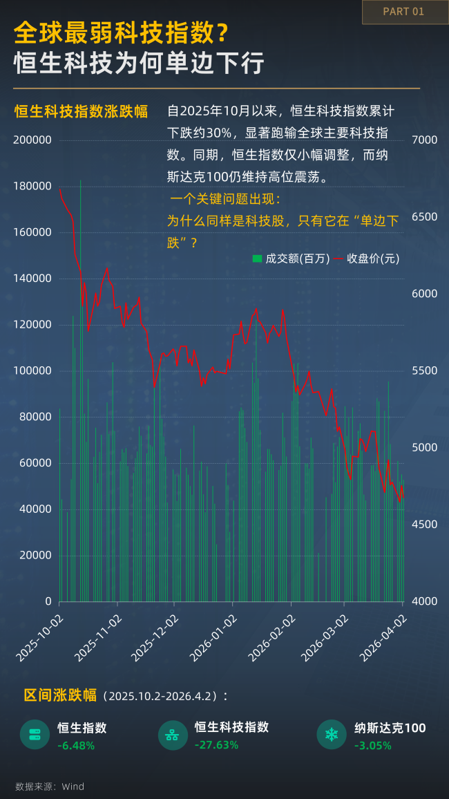 越跌越有资金进场？一图看懂恒生科技的不对技术