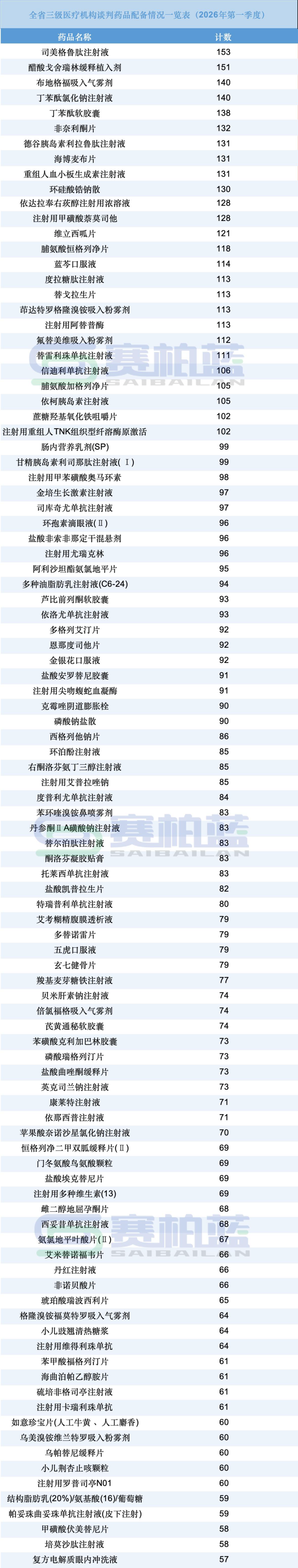 国谈药进院最新情况,这100个药更受欢迎(附excel名单)