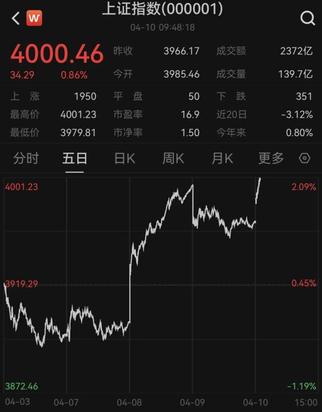 沪指重回4000点
