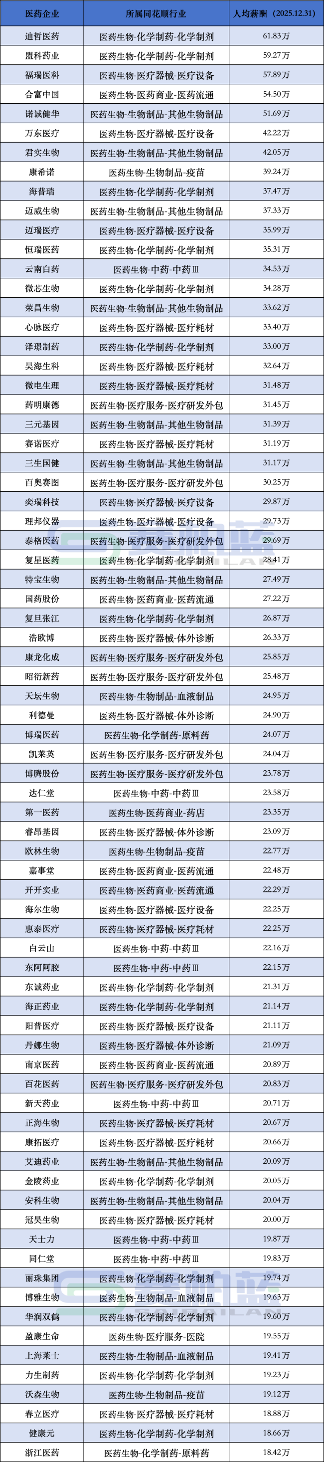 130家医药企业，最新员工薪酬来了（附名单）
